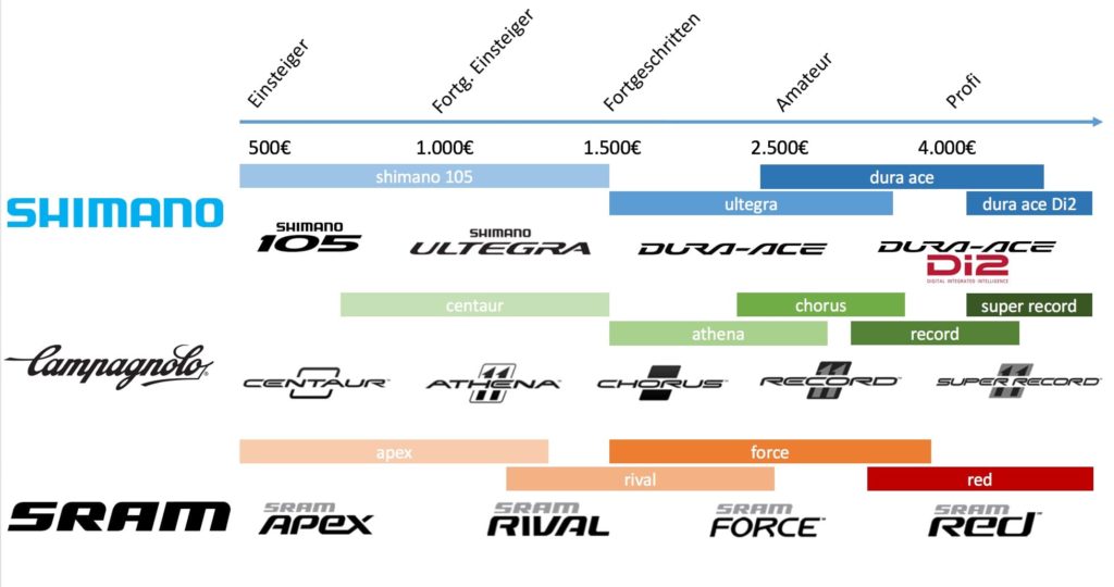 shimano campagnolo sram komponenten hierarchie typen