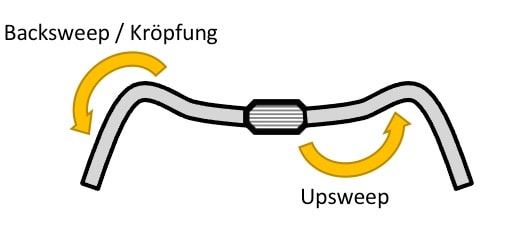 fahrradlenker diagramm backsweep und upsweep Biegung