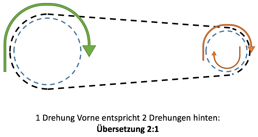 fahrrad-uebersetzung-entfaltung