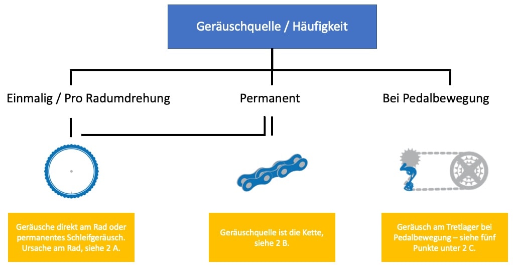 felge macht geräusche im niedrigen gang fahrrad